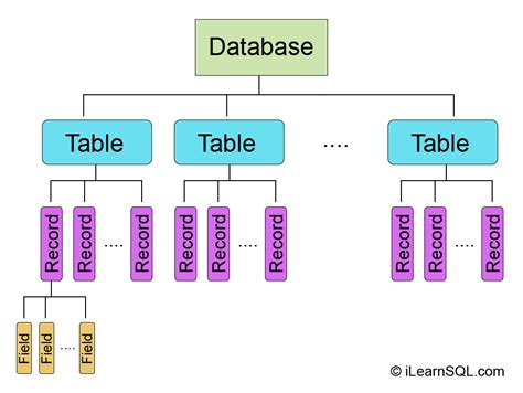 Optimize Database Structure