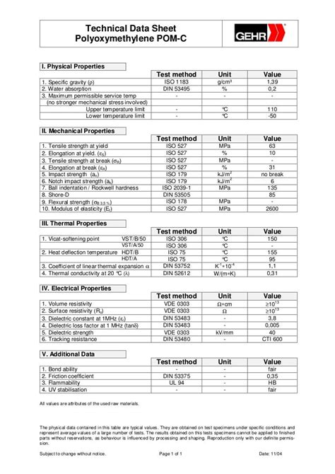 Datasheet Properties