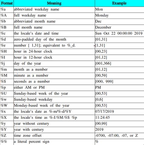 Date and Time Formatting