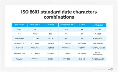 Date Format Standards