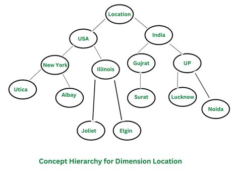 Date Hierarchy Examples