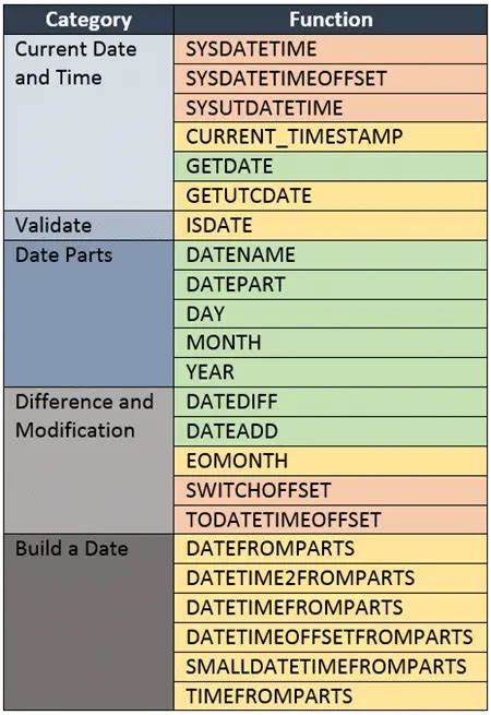 Date and Time Functions