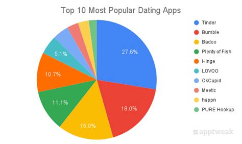 Dating Apps Popularity