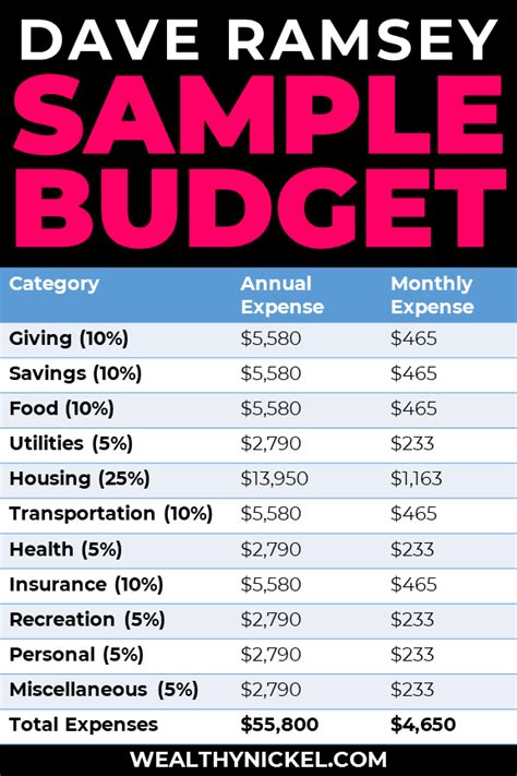 Dave Ramsey Budget Template Example 2