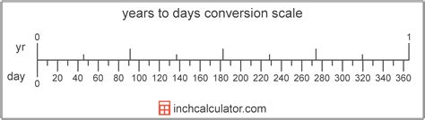 Days to Years Formula