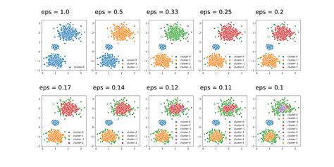 DBSCAN Method