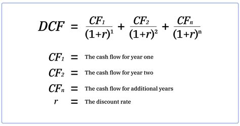 DCF Model Calculations