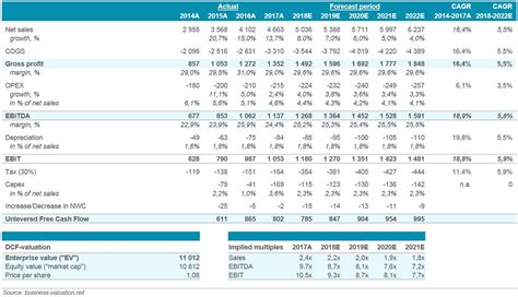 DCF Valuation Example