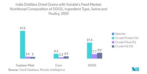 DDGS market trends