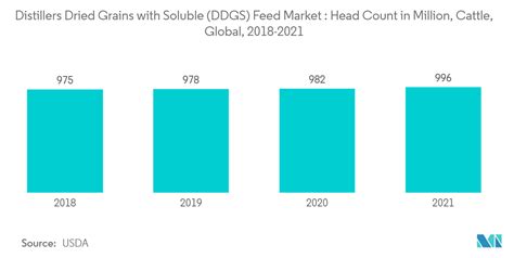 DDGS market trends