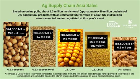 DDGS sustainable agriculture