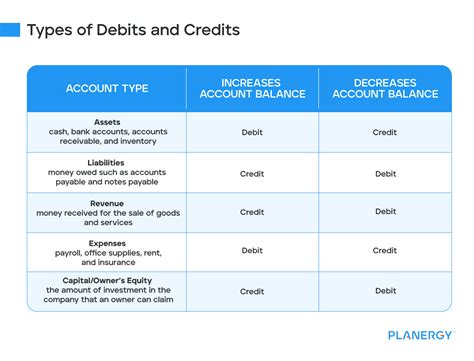 Debits and Credits Cheat Sheet