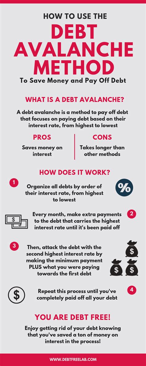 Debt Avalanche Method Chart