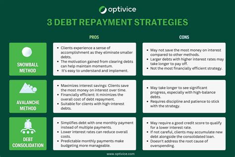 Debt repayment strategies