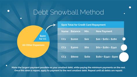 Debt Snowball Method Diagram