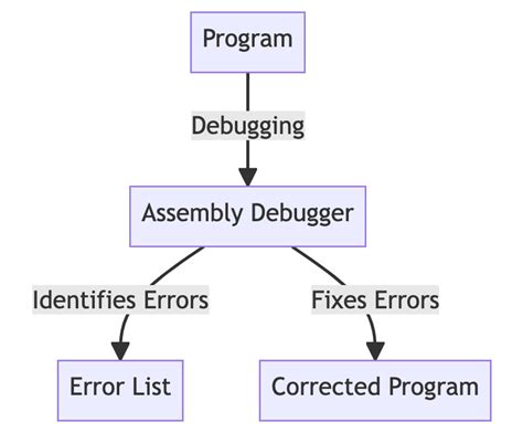 Best Practices for Debugging