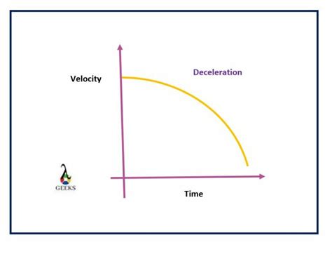 A distance vs time graph showing a decelerating object