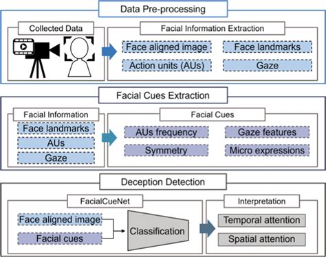 Detecting Deception in Interrogations