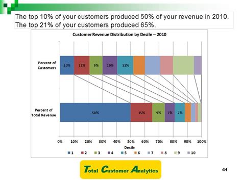 Decile Charts