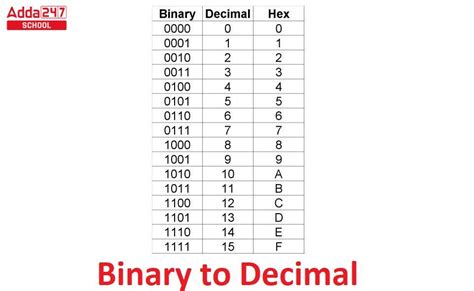 Decimal to Binary Chart