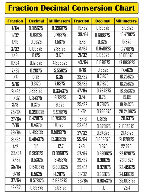 Decimal Conversion