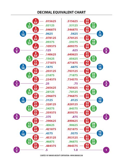 Decimal Equivalents