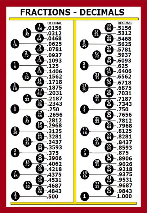 Decimal fractions chart