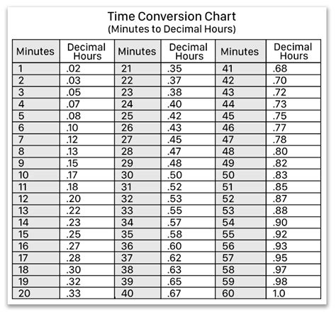 Decimal Hours Formula