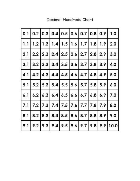 Decimal Hundreds Chart