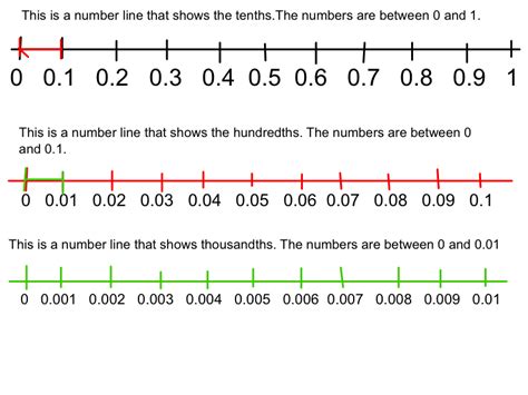 Decimal Number Line