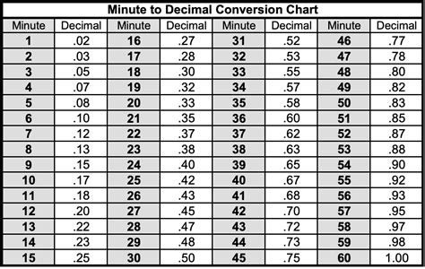 Decimal Time Format Conversion