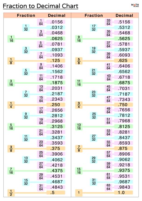 Decimal to Fraction Chart for Fractions with Different Denominators