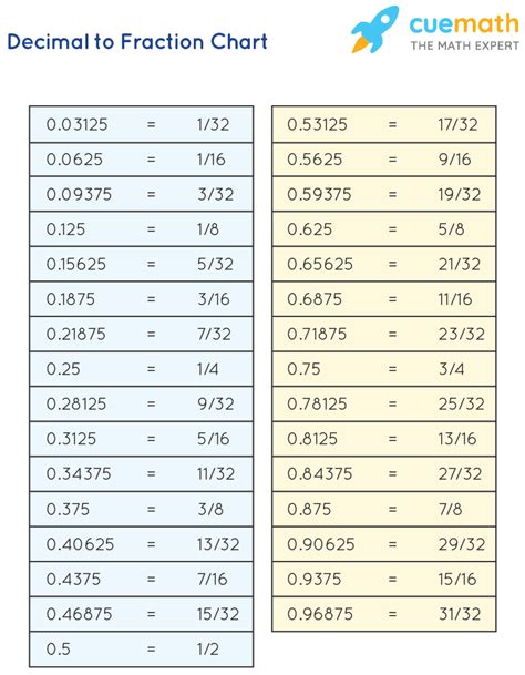 Decimal to Fraction Chart for Specific Decimals