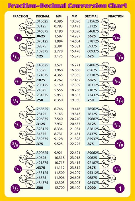 Decimal to Fraction Chart with Equivalent Ratios