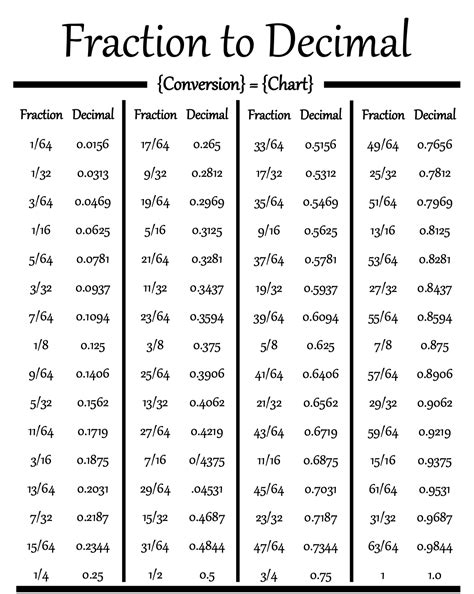 Decimal to Fraction Chart with Simplified Fractions