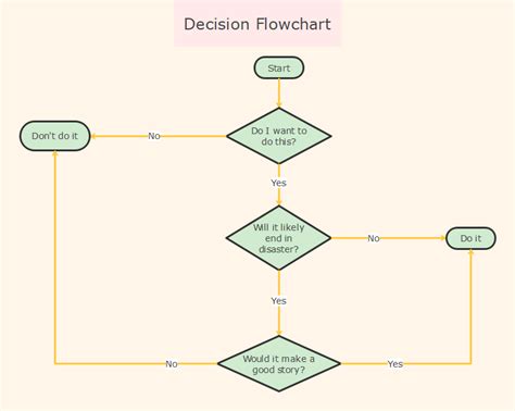 Decision Flow Chart Template