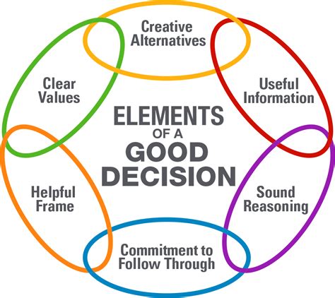 Decision Making in Chain of Command