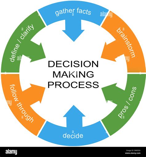 Decision-Making Process