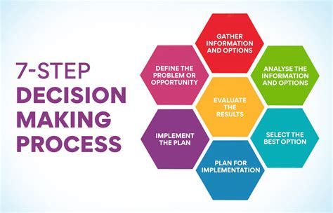 Decision-Making Processes in Business