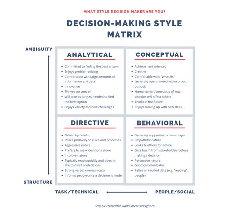 Decision-Making Styles