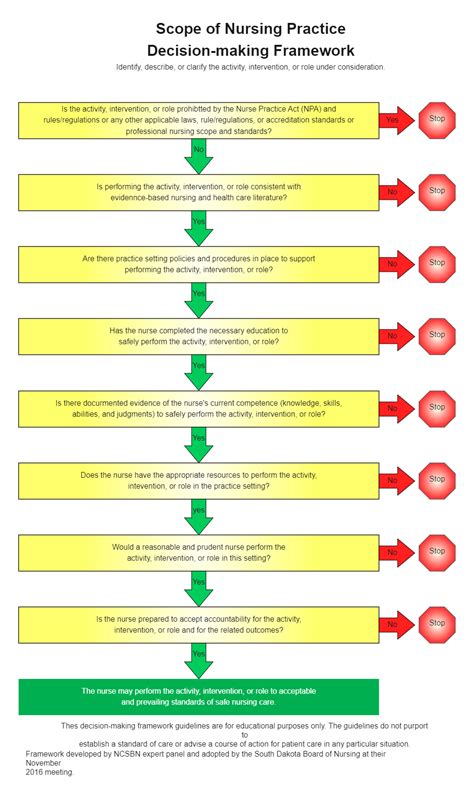 Decision-Making Template for Nursing