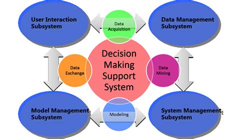 Decision Support Systems