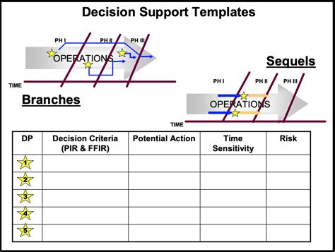 Decision Support Templates