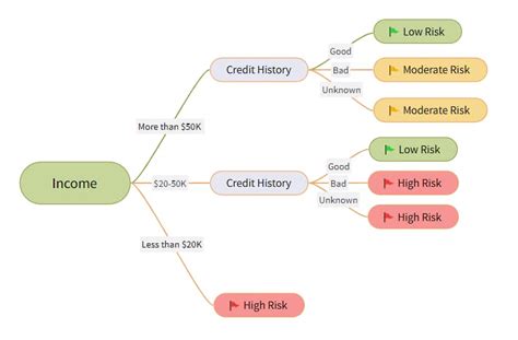 Benefits of Using Decision Tree PowerPoint Templates