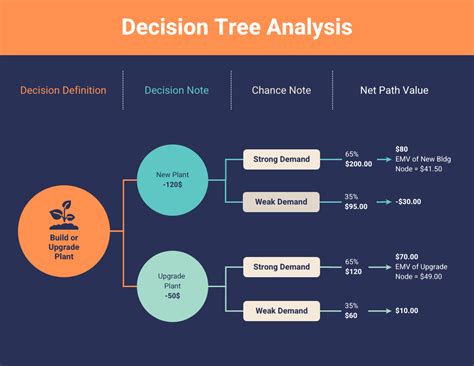 Best Practices for Designing Decision Tree PowerPoint Templates