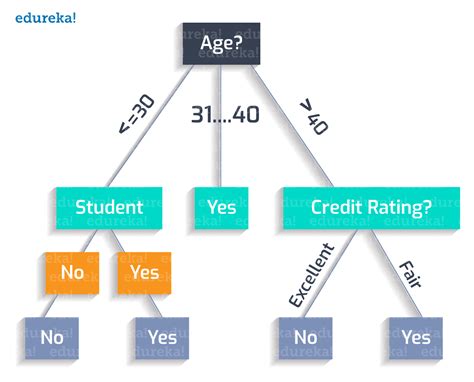 Decision Tree PowerPoint Template Examples