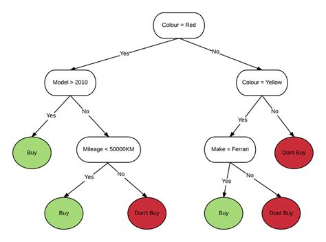 Decision Tree Template Example 1