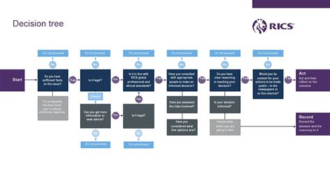 Decision Tree Template Examples