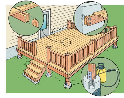 Deck Construction Methods for DIY