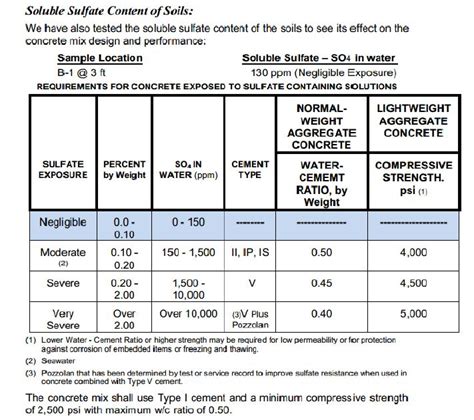 Deck Soil Assessment